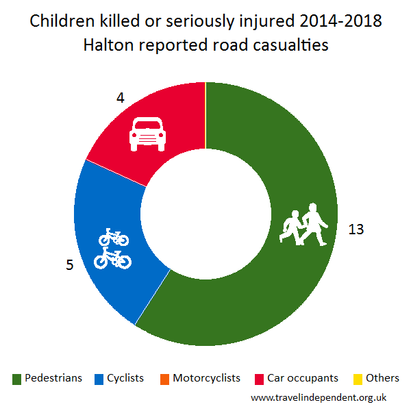 child KSI casualties