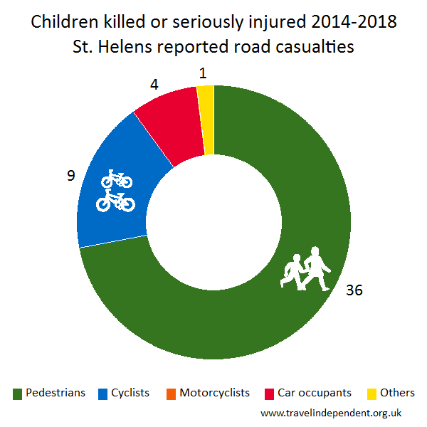 child KSI casualties