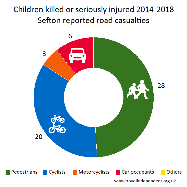 child KSI casualties