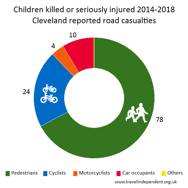 child KSI casualties