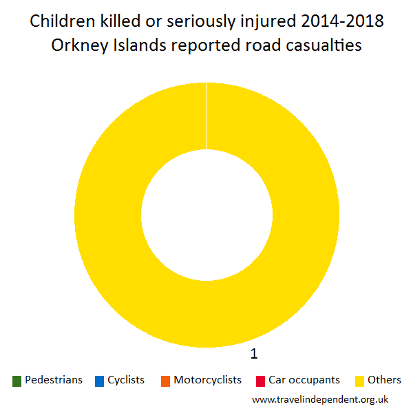 child KSI casualties