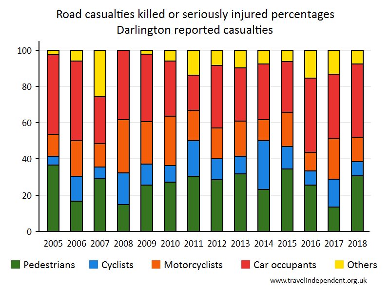 all KSI casualty percentages