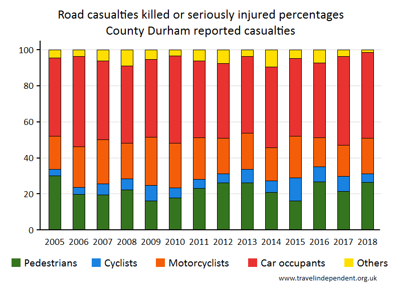 all KSI casualty percentages