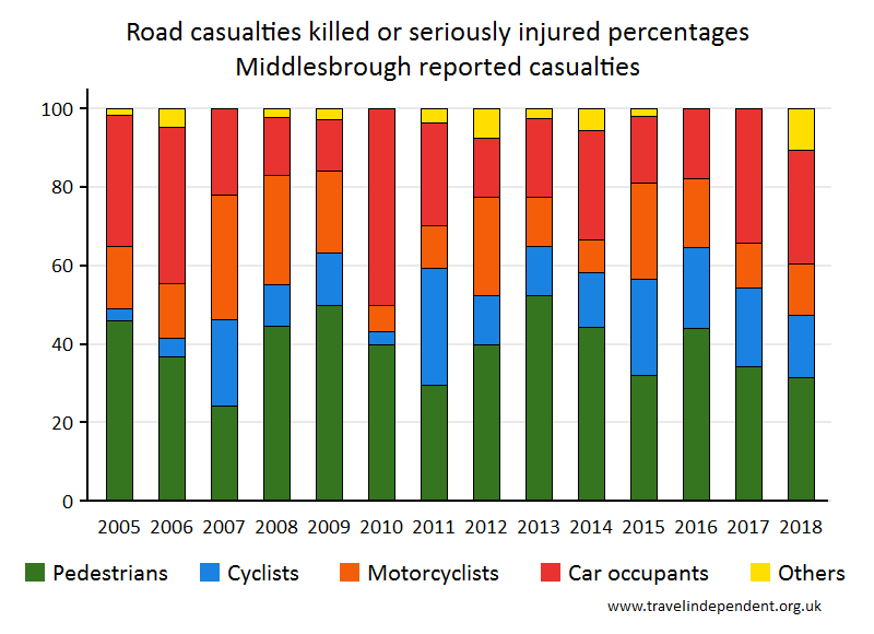 all KSI casualty percentages