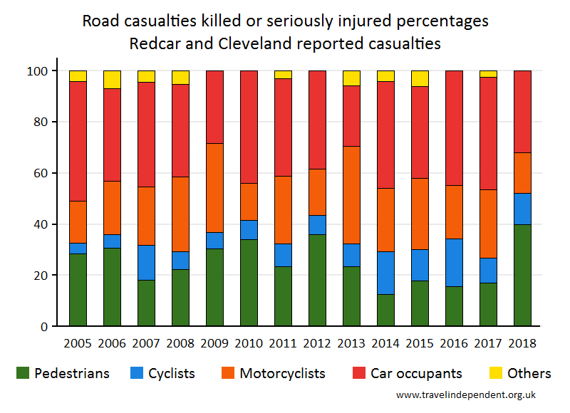 all KSI casualty percentages