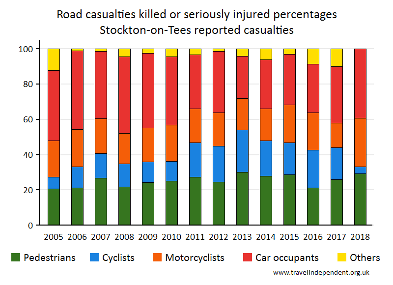 all KSI casualty percentages