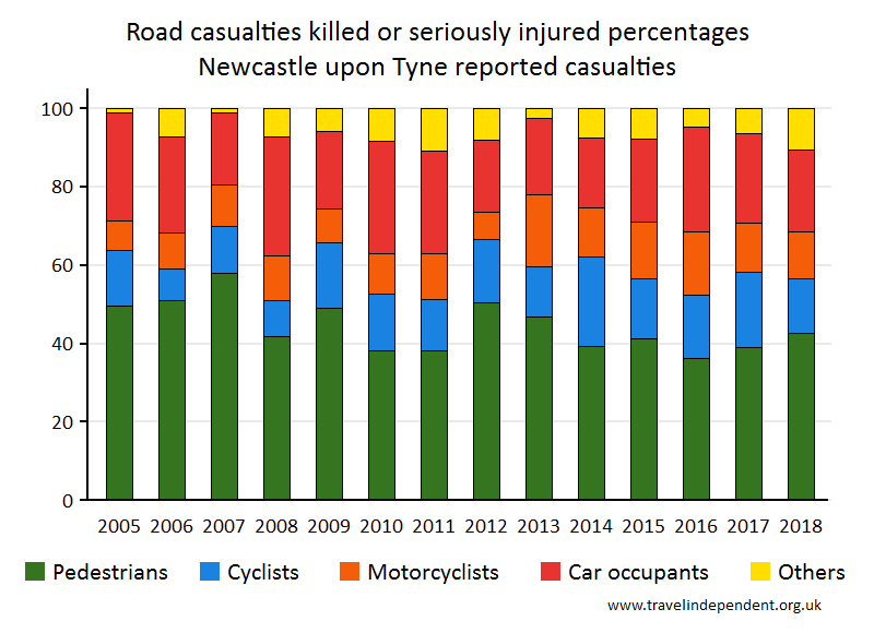 all KSI casualty percentages