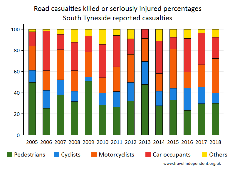 all KSI casualty percentages