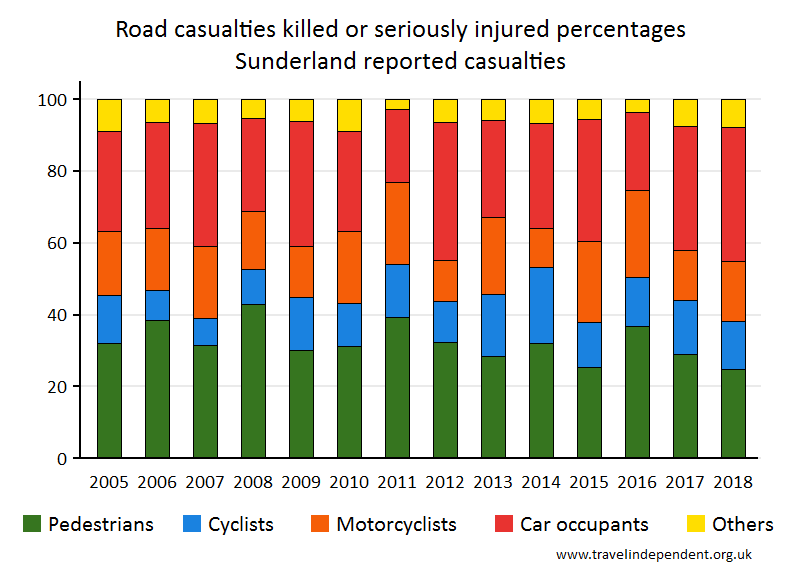 all KSI casualty percentages