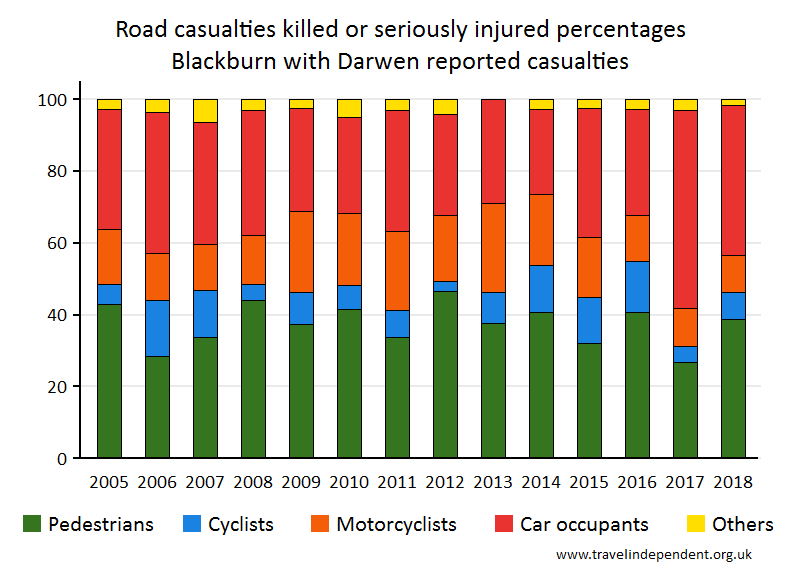 all KSI casualty percentages