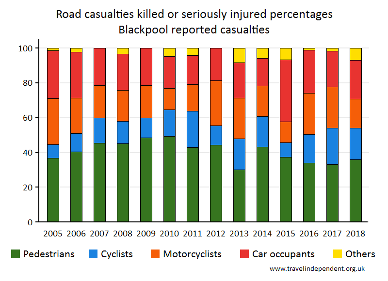 all KSI casualty percentages