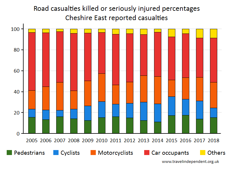 all KSI casualty percentages