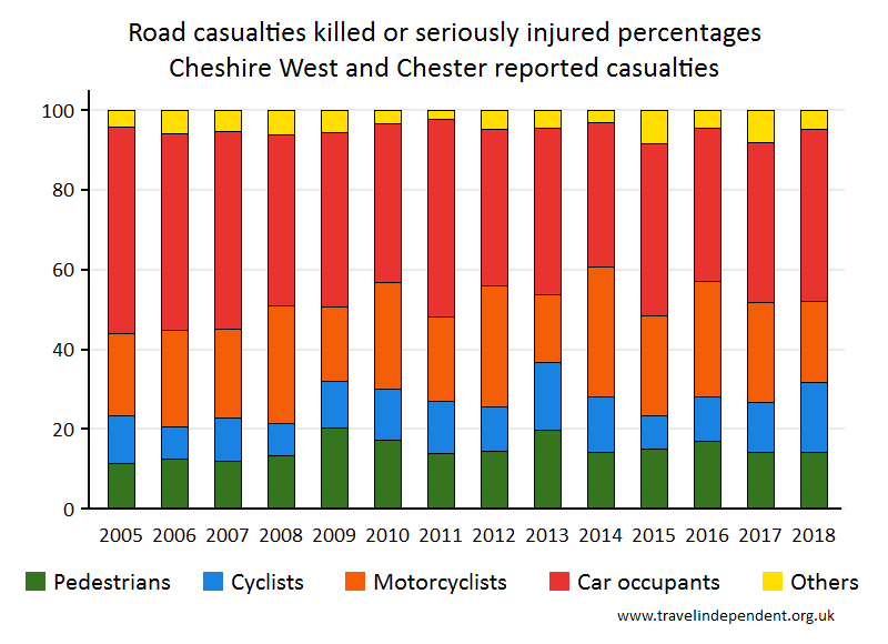 all KSI casualty percentages