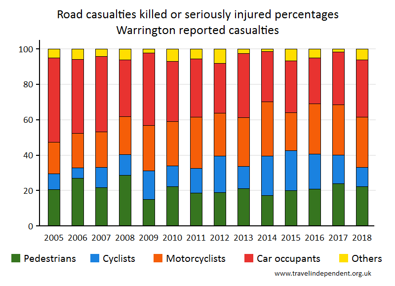 all KSI casualty percentages