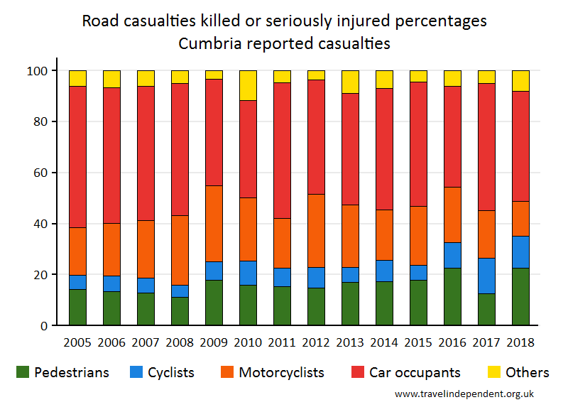 all KSI casualty percentages