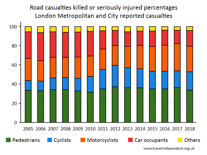 all KSI casualty percentages