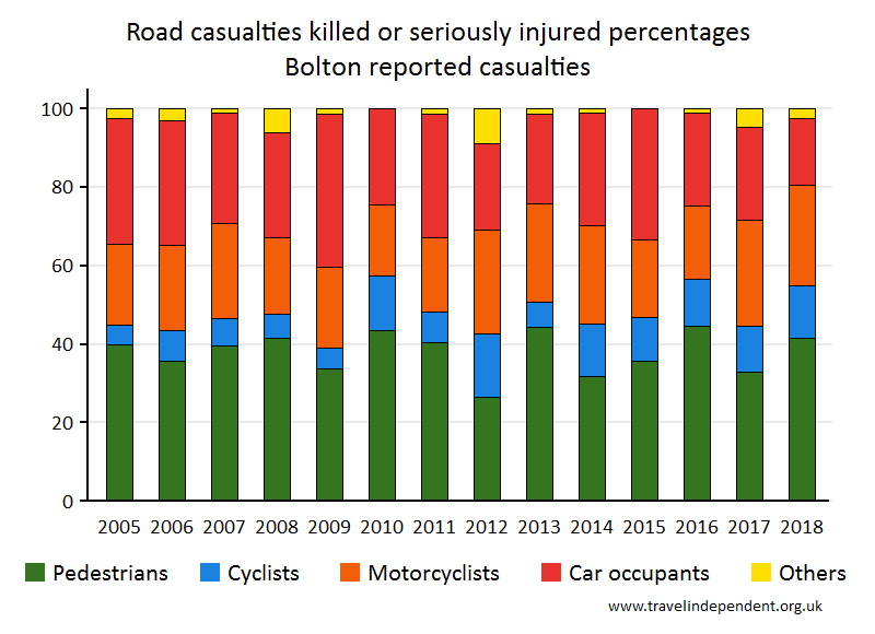 all KSI casualty percentages