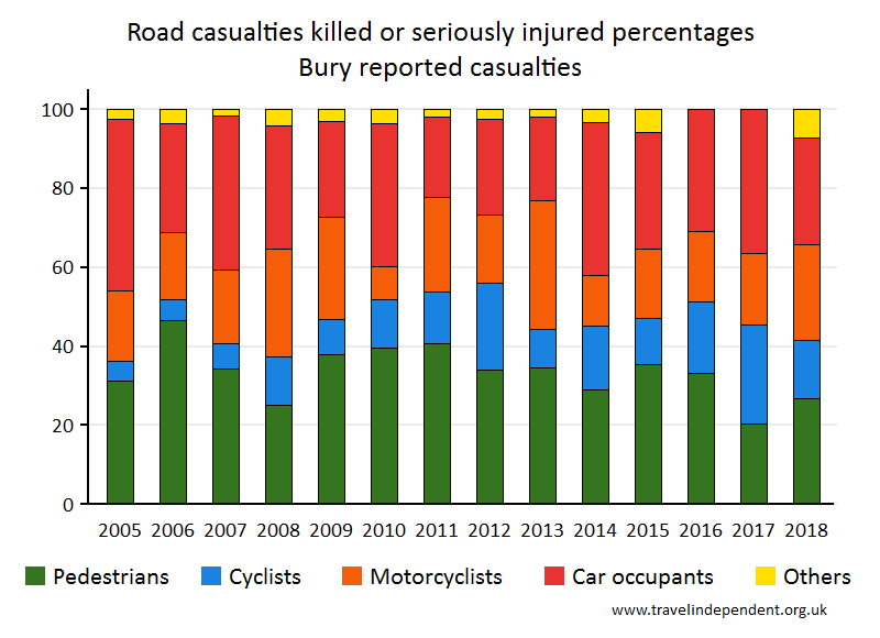 all KSI casualty percentages