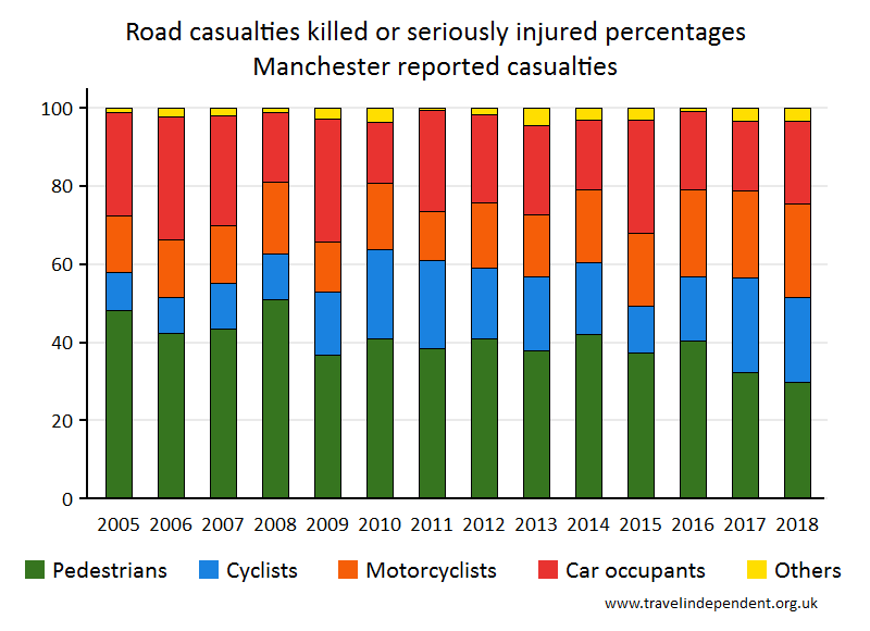 all KSI casualty percentages