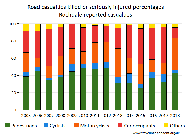 all KSI casualty percentages