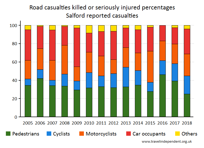 all KSI casualty percentages