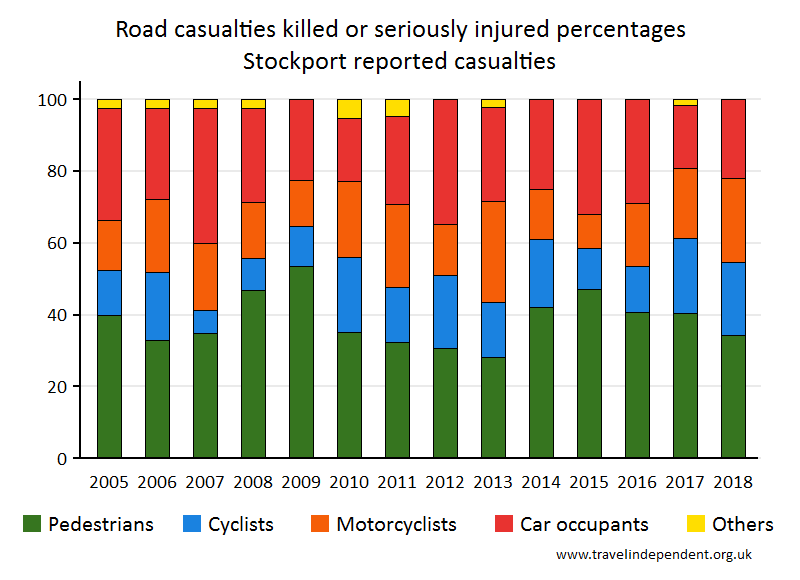 all KSI casualty percentages