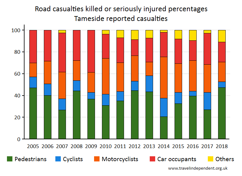 all KSI casualty percentages