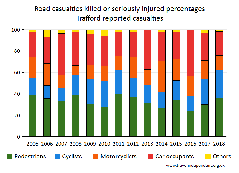 all KSI casualty percentages