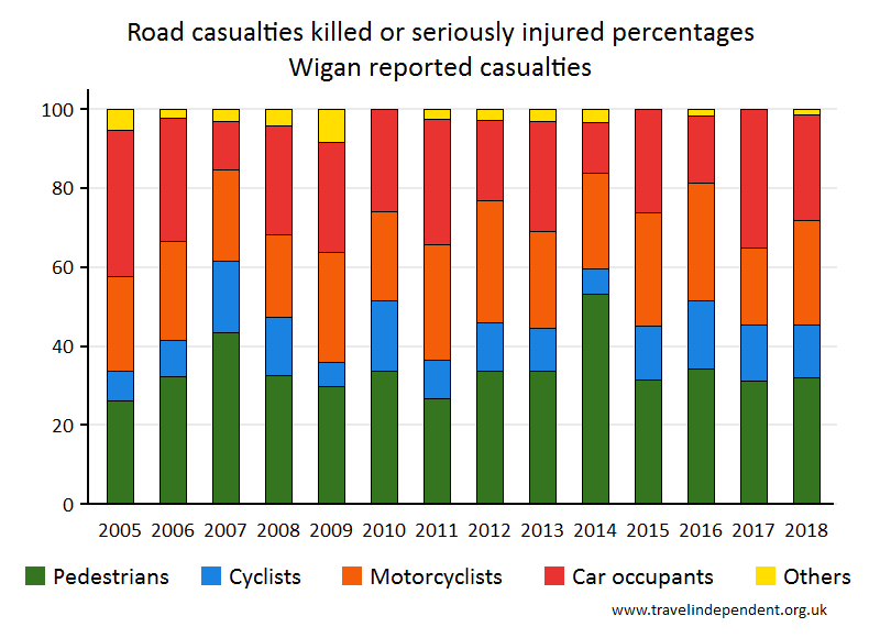 all KSI casualty percentages