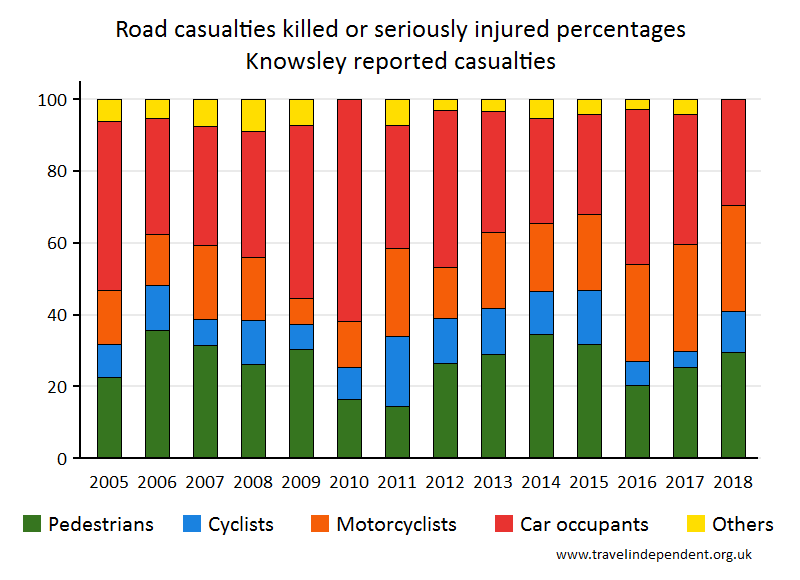 all KSI casualty percentages