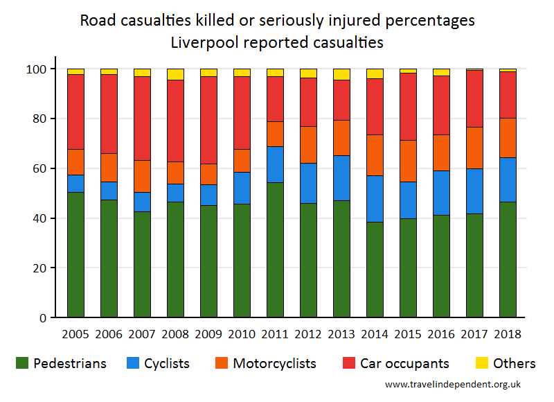 all KSI casualty percentages