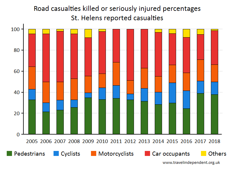 all KSI casualty percentages