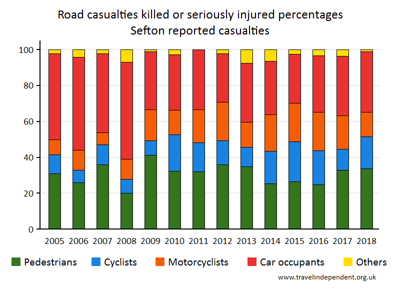 all KSI casualty percentages