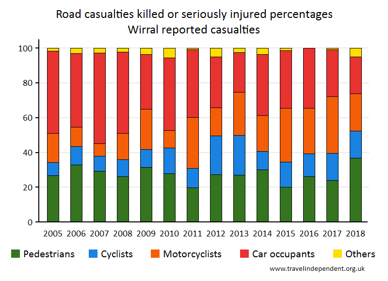 all KSI casualty percentages