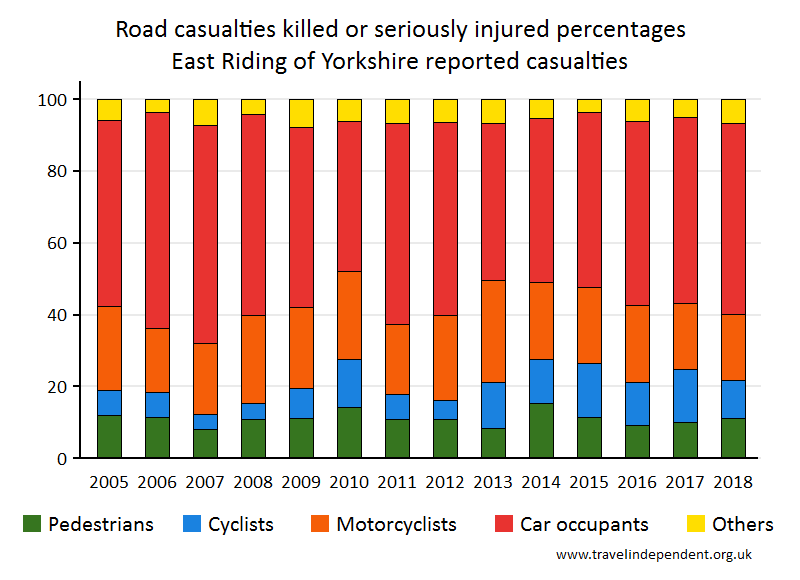 all KSI casualty percentages