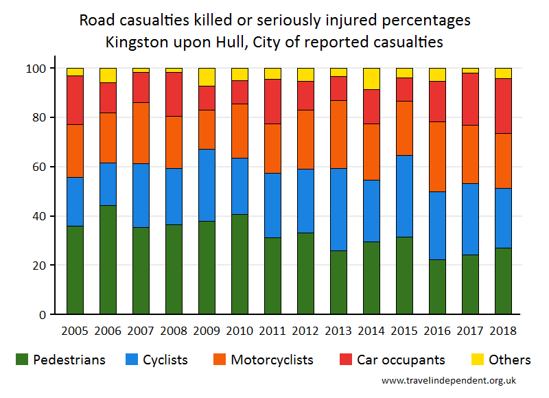 all KSI casualty percentages