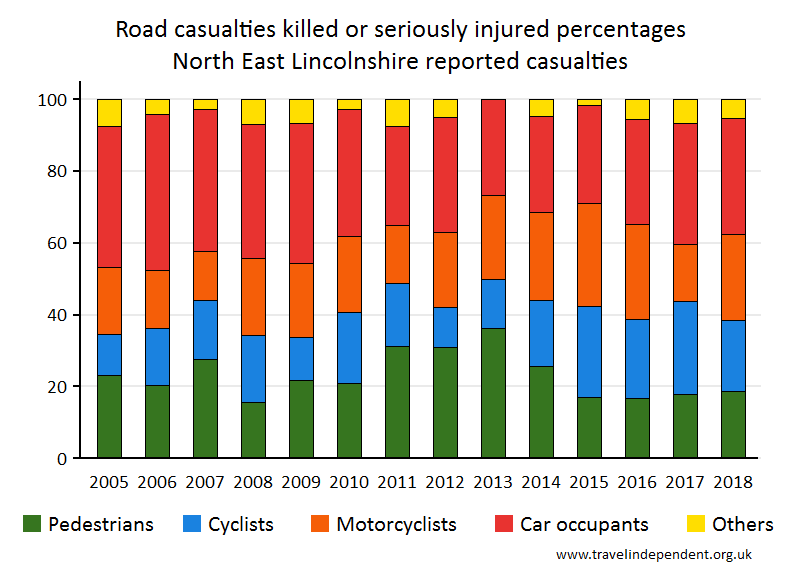 all KSI casualty percentages