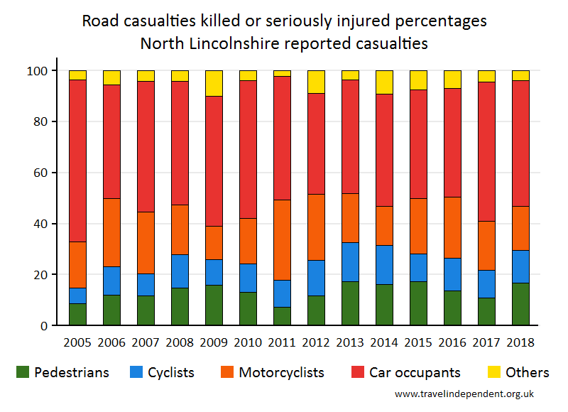 all KSI casualty percentages