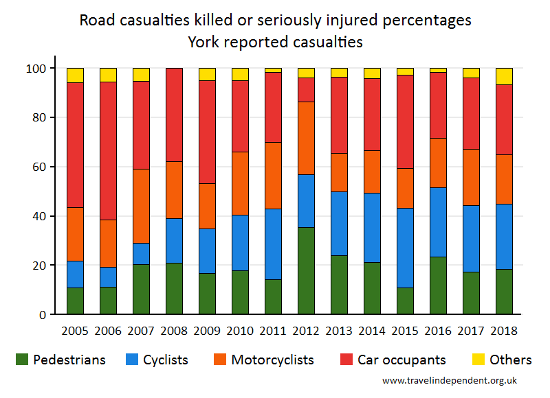 all KSI casualty percentages