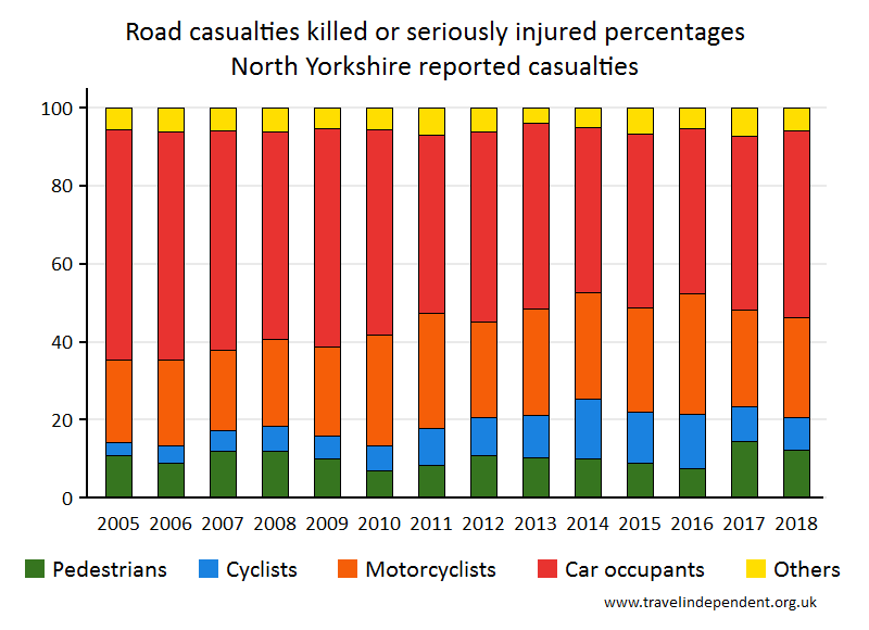 all KSI casualty percentages