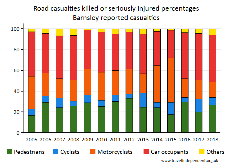 all KSI casualty percentages