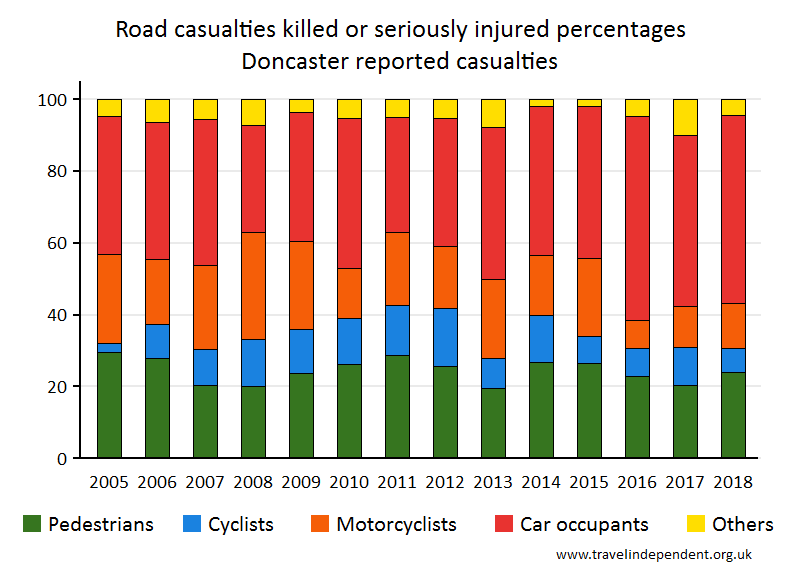 all KSI casualty percentages