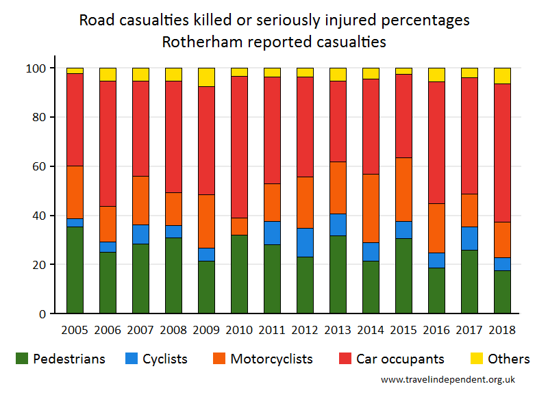 all KSI casualty percentages