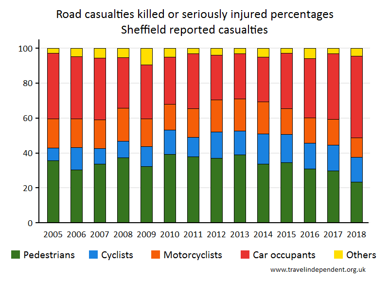 all KSI casualty percentages