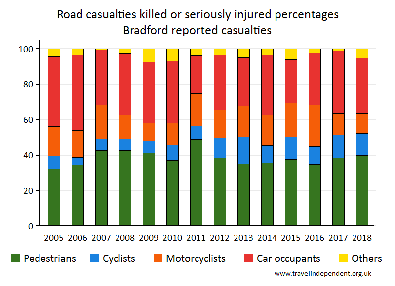 all KSI casualty percentages