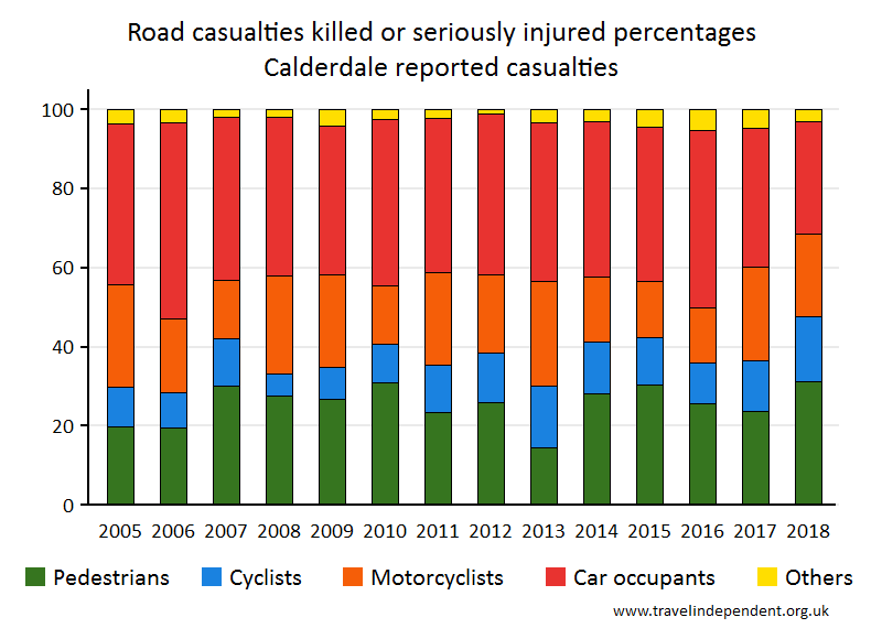 all KSI casualty percentages