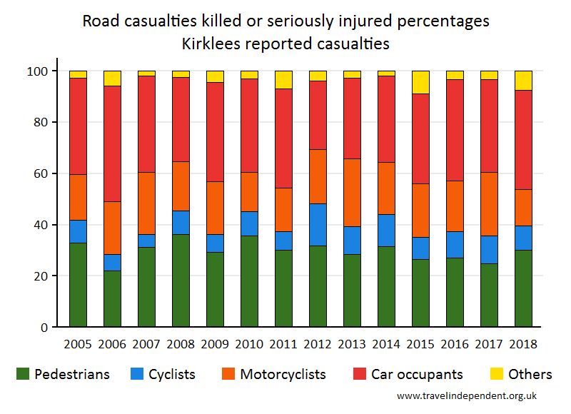 all KSI casualty percentages