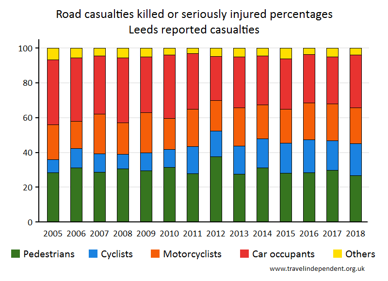 all KSI casualty percentages