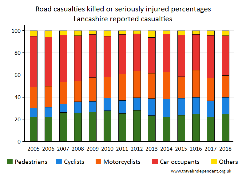 all KSI casualty percentages