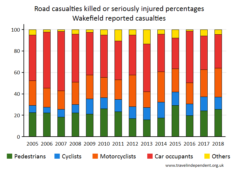 all KSI casualty percentages